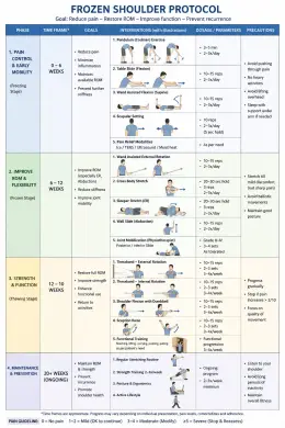 Frozen Shoulder Protocol - Physiotherapy - Protocol | medical study notes